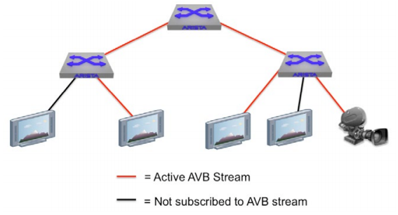 AVB Broadcast Media Ethernet Network