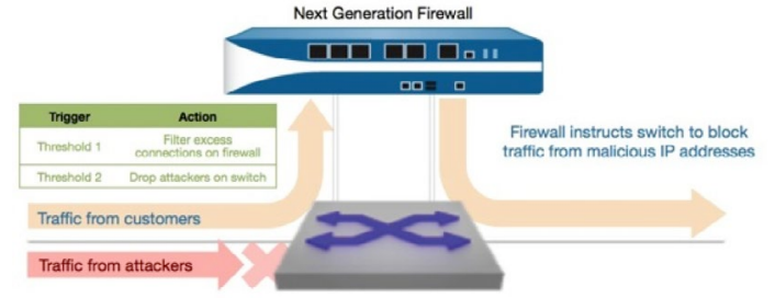 Software Defined Network Firewall