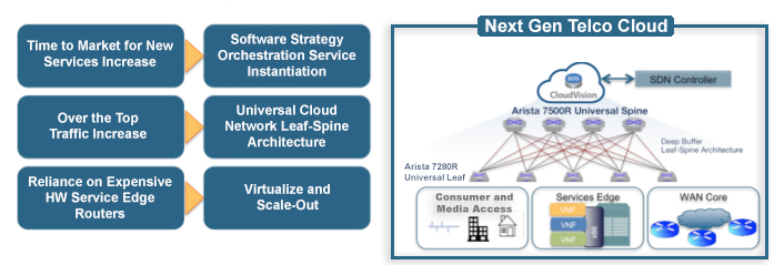 Telco Networks Cloud Architecture