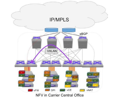 Virtualized Networks