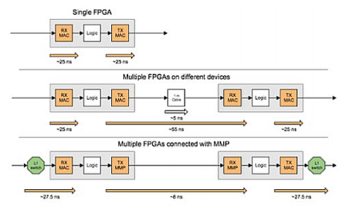 Arista 7130 E Series FPGA Switch