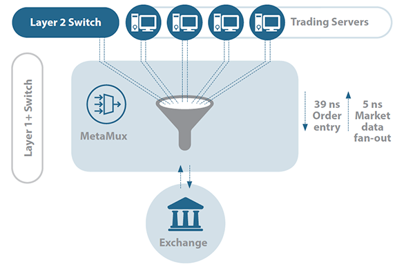 Arista Meta Mux