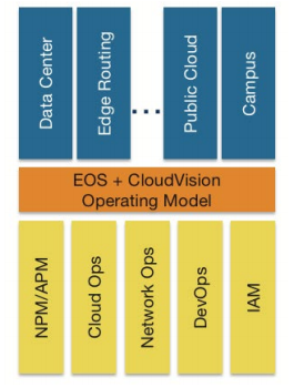 Arista EOS CloudVision