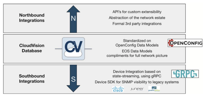 Arista EOS CloudVision