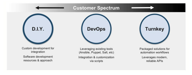 Arista EOS CloudVision