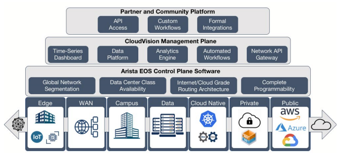 Arista EOS CloudVision