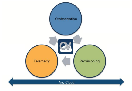 Arista EOS CloudVision