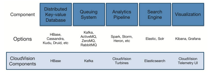 Arista EOS CloudVision