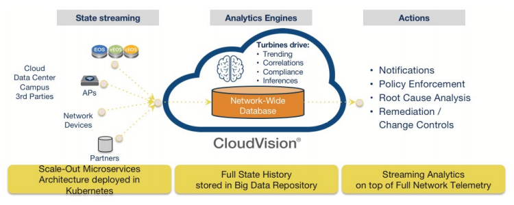 Arista EOS CloudVision