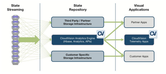 Arista EOS CloudVision