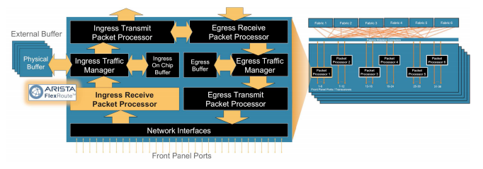 Arista FlexRoute engine within packet processor