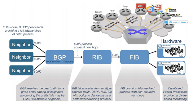 Arista FlexRoute Prefixes received in BGP
