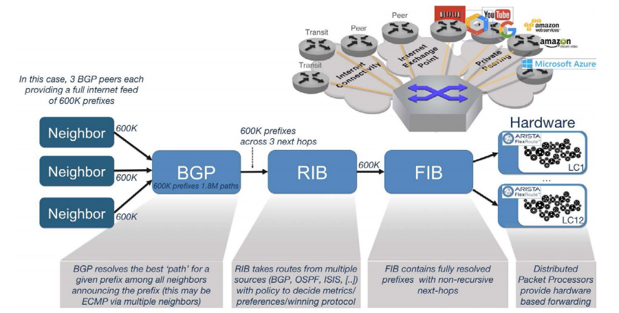 Arista FlexRoute Prefixes received in BGP