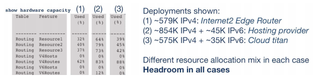 Network Hardware Resource Utilization