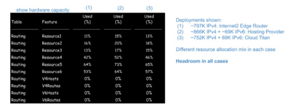 Network Hardware Resource Utilization