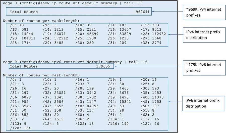 Router Connected to Internet2