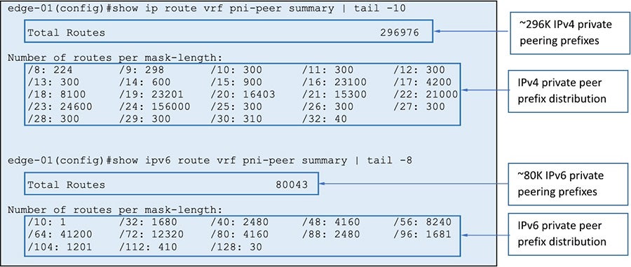 Router Connected to Internet2