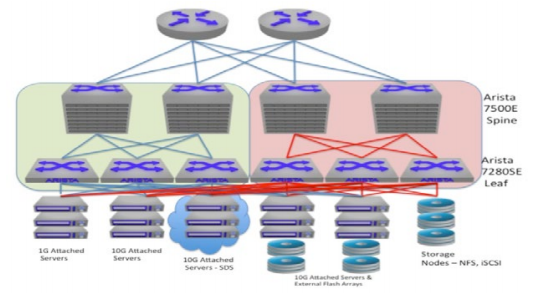 Semi-collapsed IP Storage