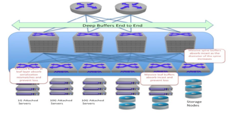 Deep Buffered IP Storage Network Design