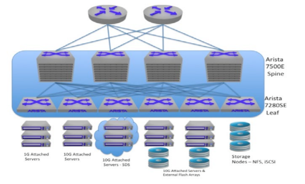 IP Storage Infrastructure