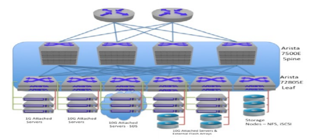 IP Storage Network