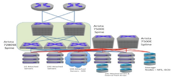 Semi-collapsed IP Storage