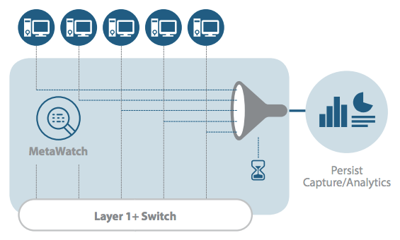 Arista MetaWatch Persist Capture Analytics