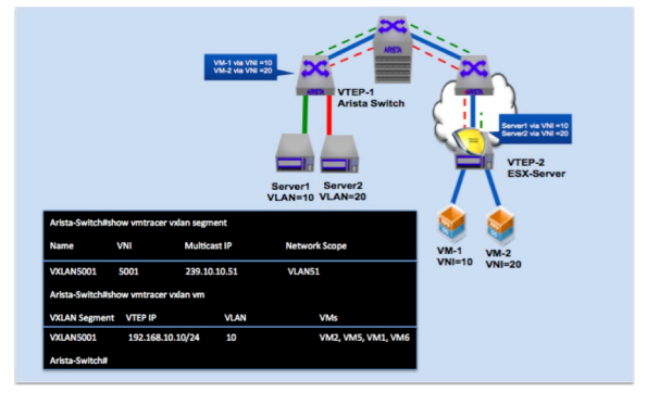 VM Tracer for VXLAN visibility