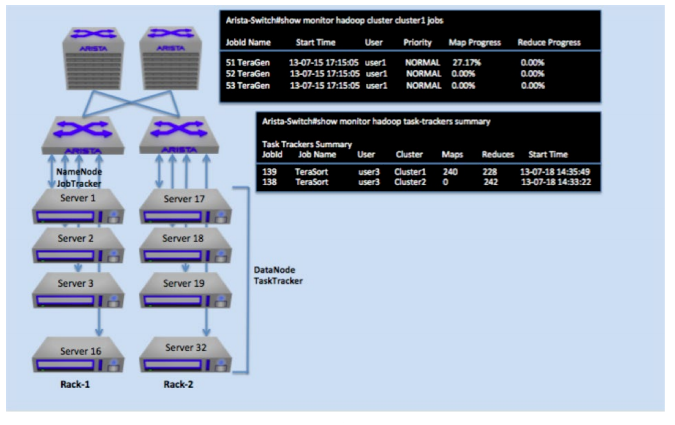 Hadoop programming clusters