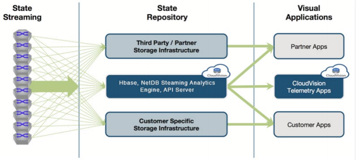 Network State Streaming Analytics