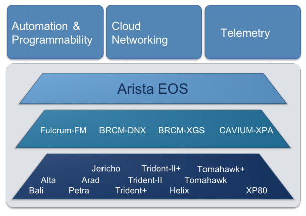 Arista EOS Network Operating System
