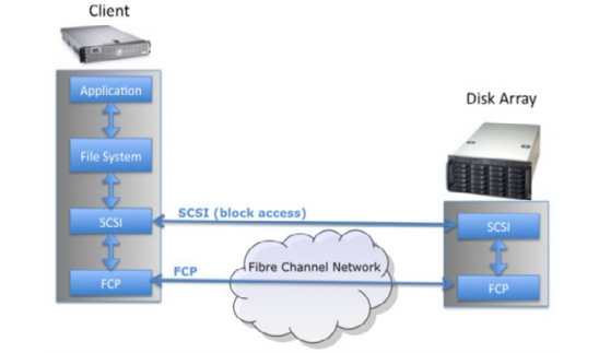 Storage Area Networking Hadoop Clusters