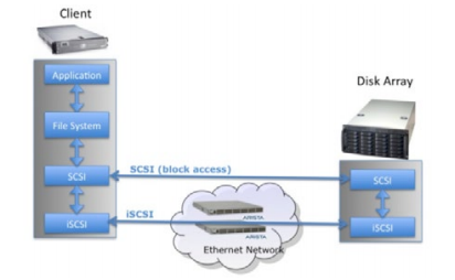 Storage Area Network SAN