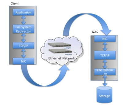 Network Attached Storage NAS