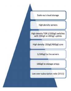 High Bandwidth Enterprise Networks