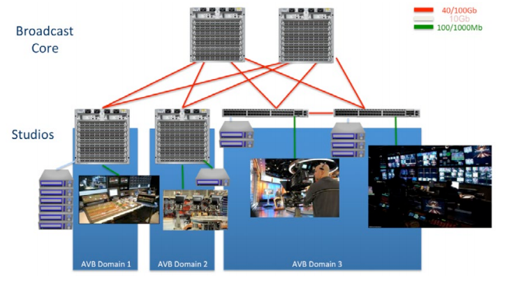 AVB Broadcast Media Ethernet Network