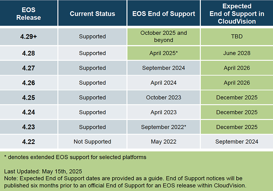 CloudVision Life Cycle Policy EOS Support