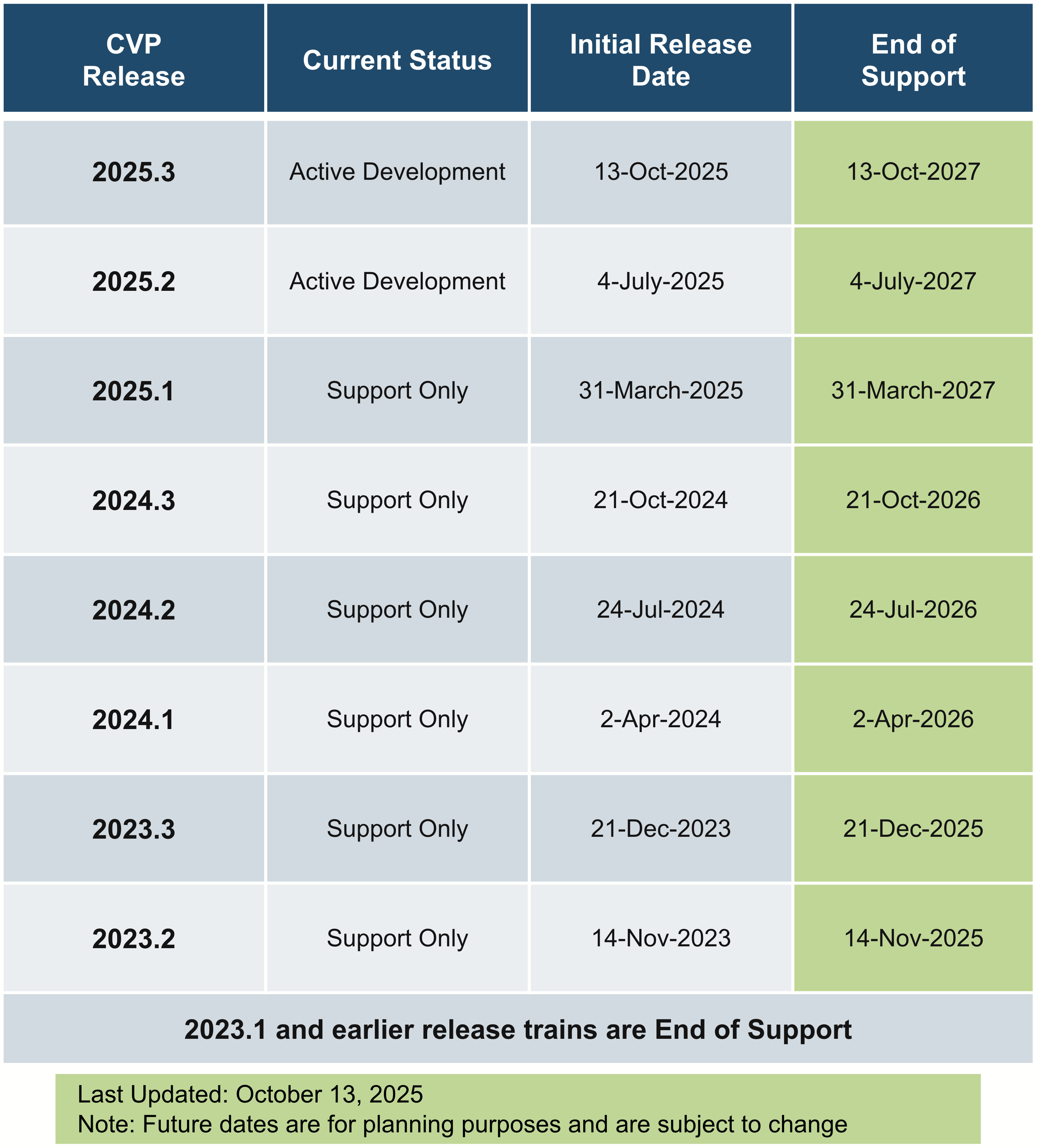 CloudVision Life Cycle
