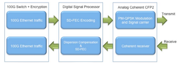 Arista 100G DWDM Solution