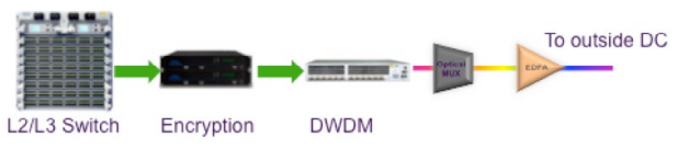 Small Form Factor DWDM Transport Solution