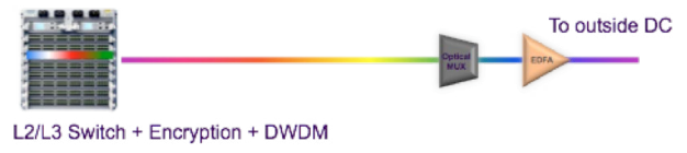 Arista Integrated DWDM Solution with Encryption