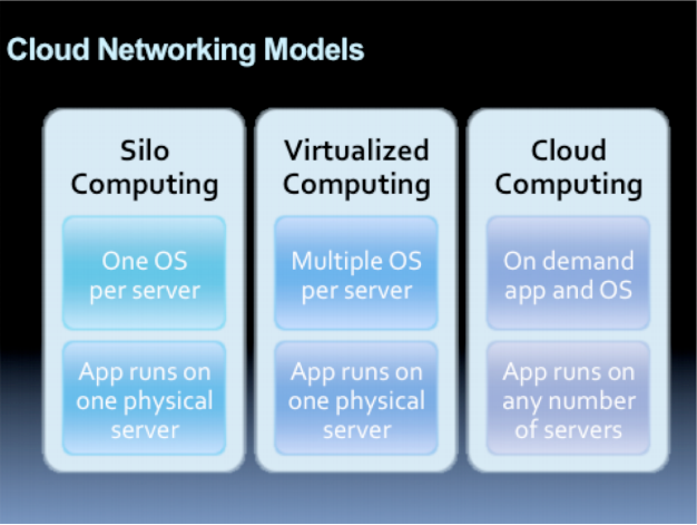 Cloud Networking