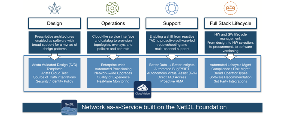 Connectivity Support