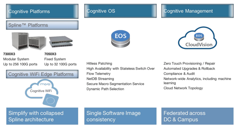 Cognitive Campus Network