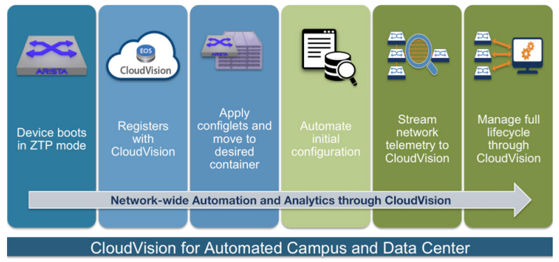 Cognitive Cloud Network Management