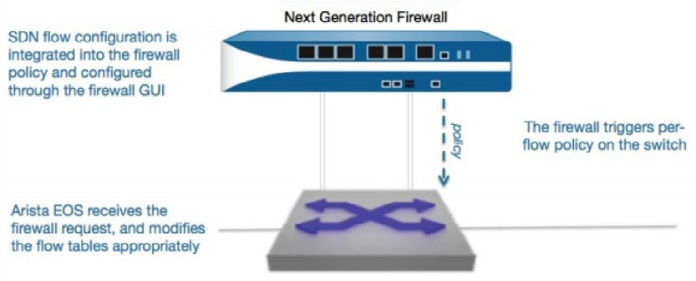 Software Defined Network Firewall