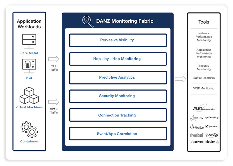 DMF Overview