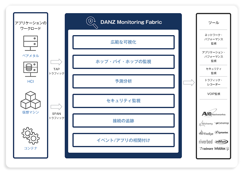 DMF Overview