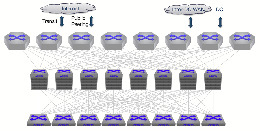 EOS Cloud Network Operating System