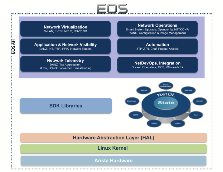 EOS Cloud Network Operating System